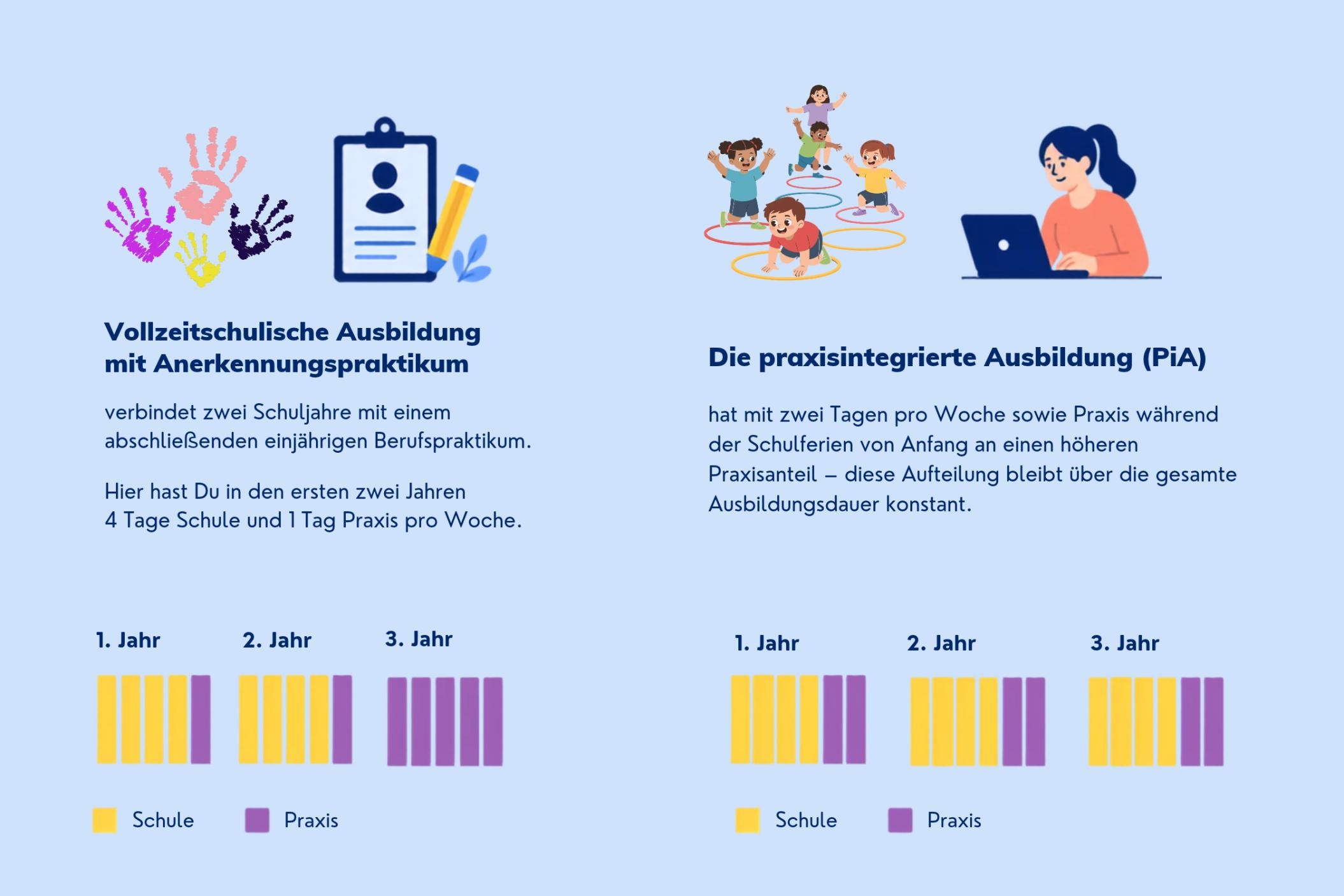 Grafik verdeutlich die zwei Ausbildungswege, die unten beschrieben sind
